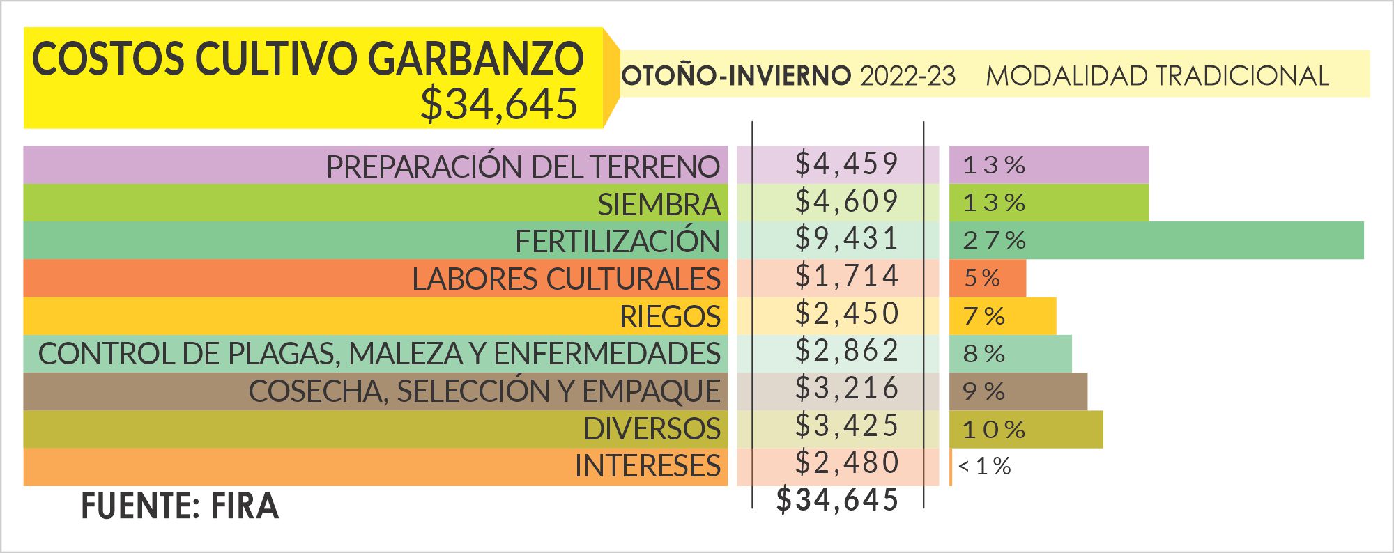 Costos de producción 2022 2023 Garbanzo Panorama AGROPECUARIO