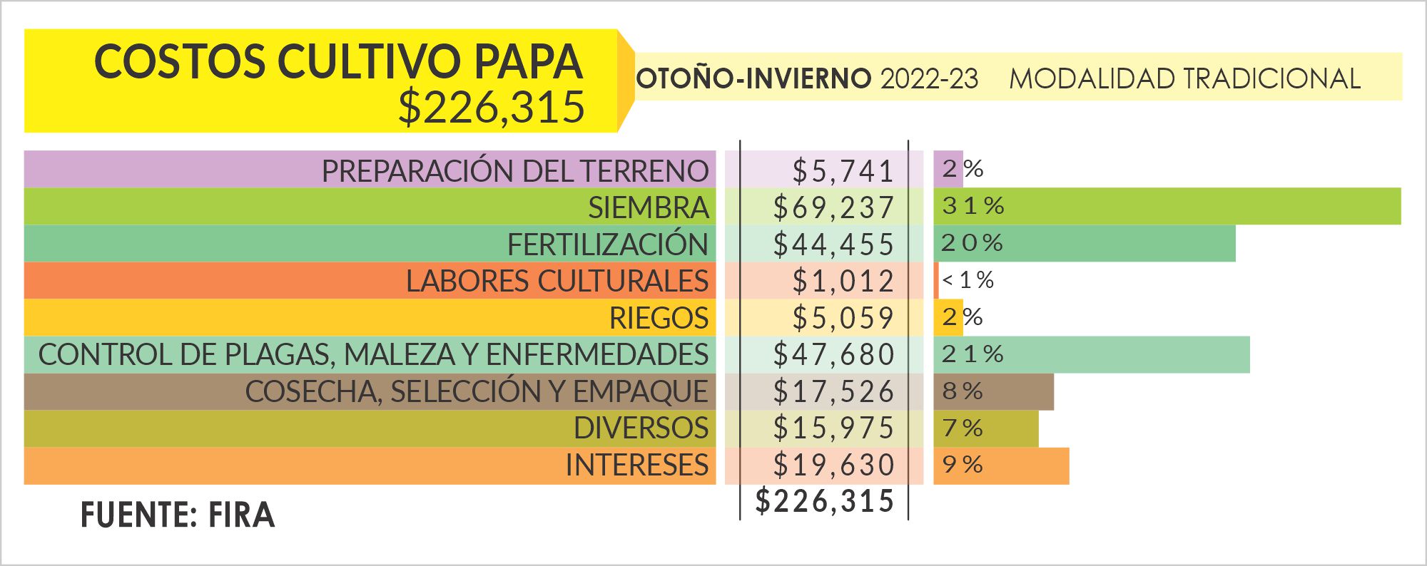 Costos de producción 2022 2023 Papa Panorama AGROPECUARIO