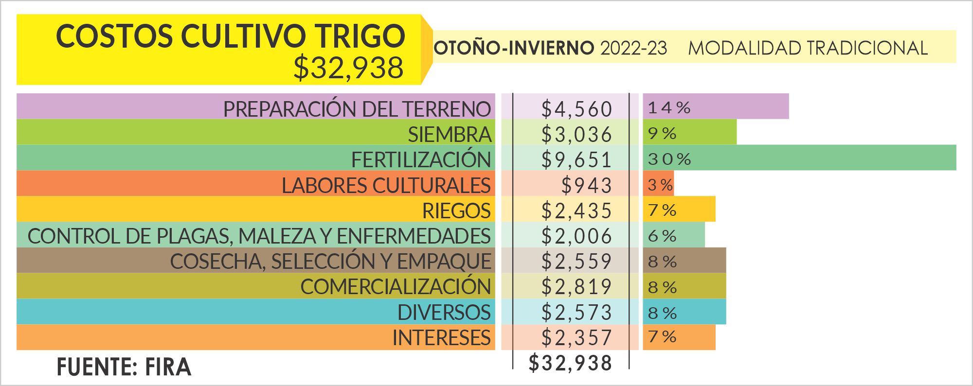 Costos De Producci N Trigo Panorama Agropecuario